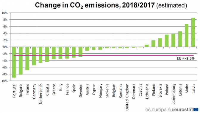 Calano le emissioni di CO2 in Europa