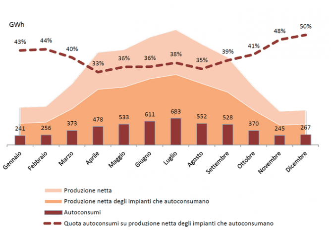 GSE. Rapporto Statistico sul Solare Fotovoltaico 2018