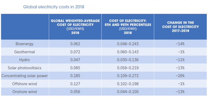 Renewable Power Generation Costs in 2018. In calo i costi delle FER