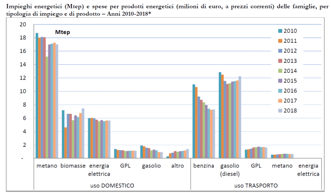 La situazione energetica nazionale secondo il MiSE