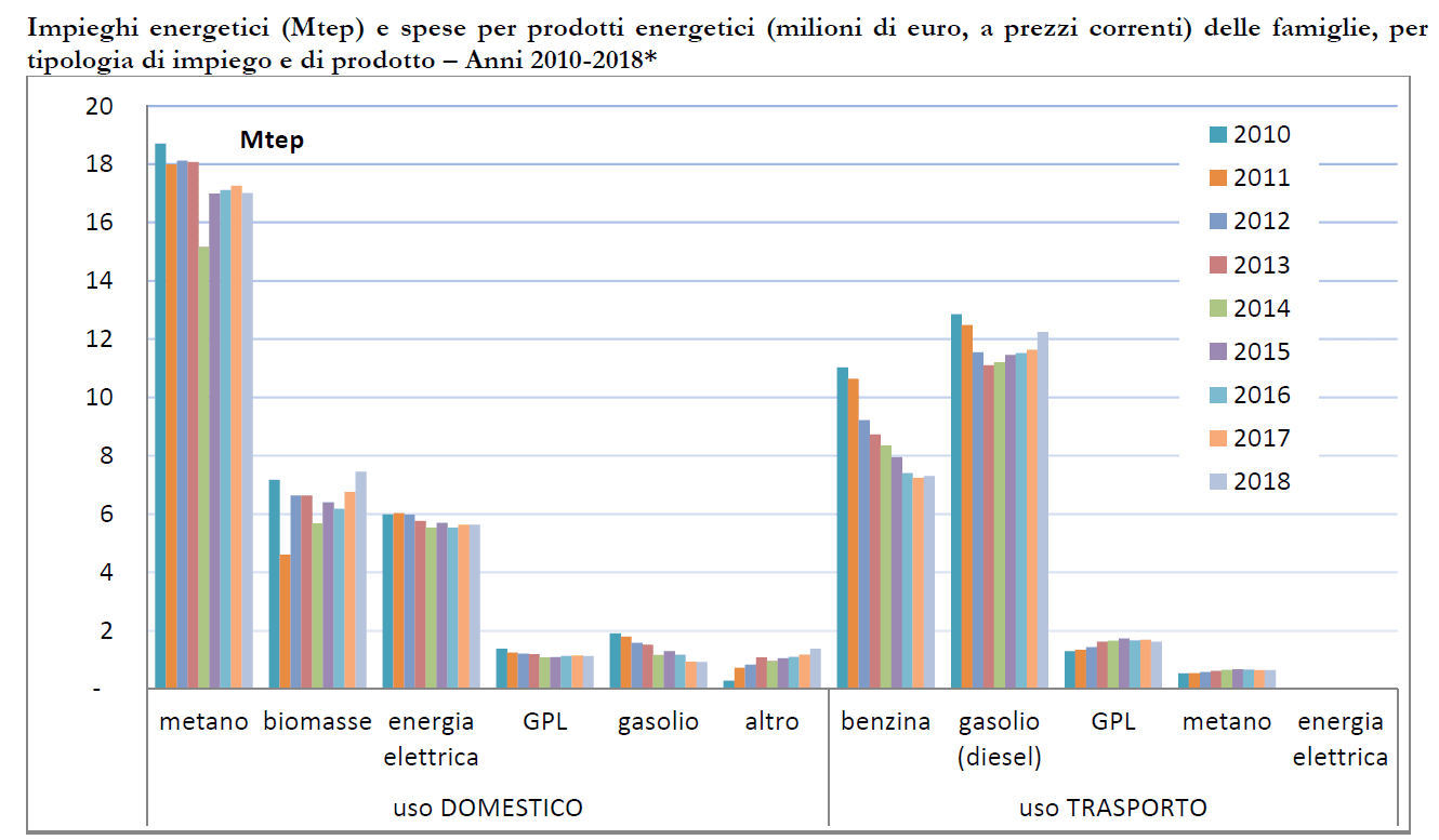 situazione energetica nazionale 2018