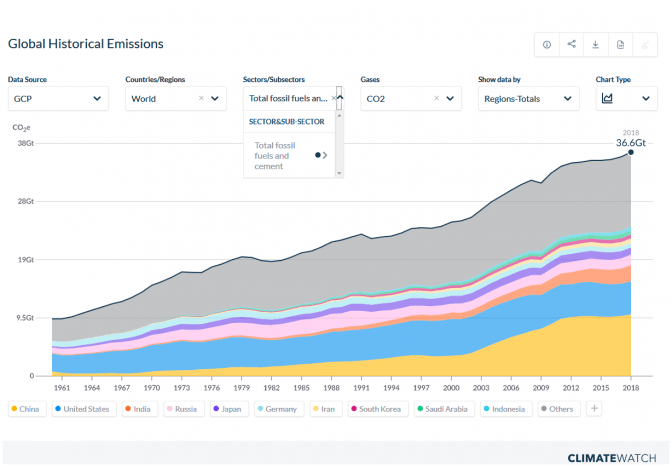 In risalita le emissioni globali di CO2, secondo il WRI Climate Watch