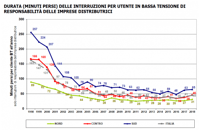 Elettricità: per le interruzioni 2018 restituiti ai consumatori 45 milioni di euro