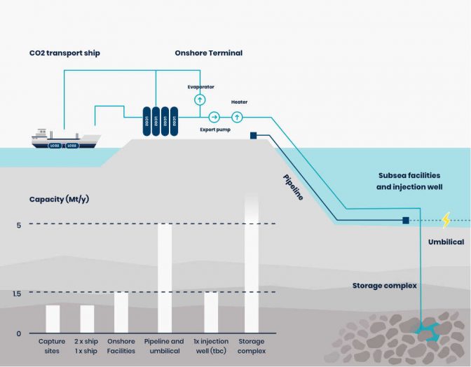 Northern Lights: la Norvegia spinge sul CCS