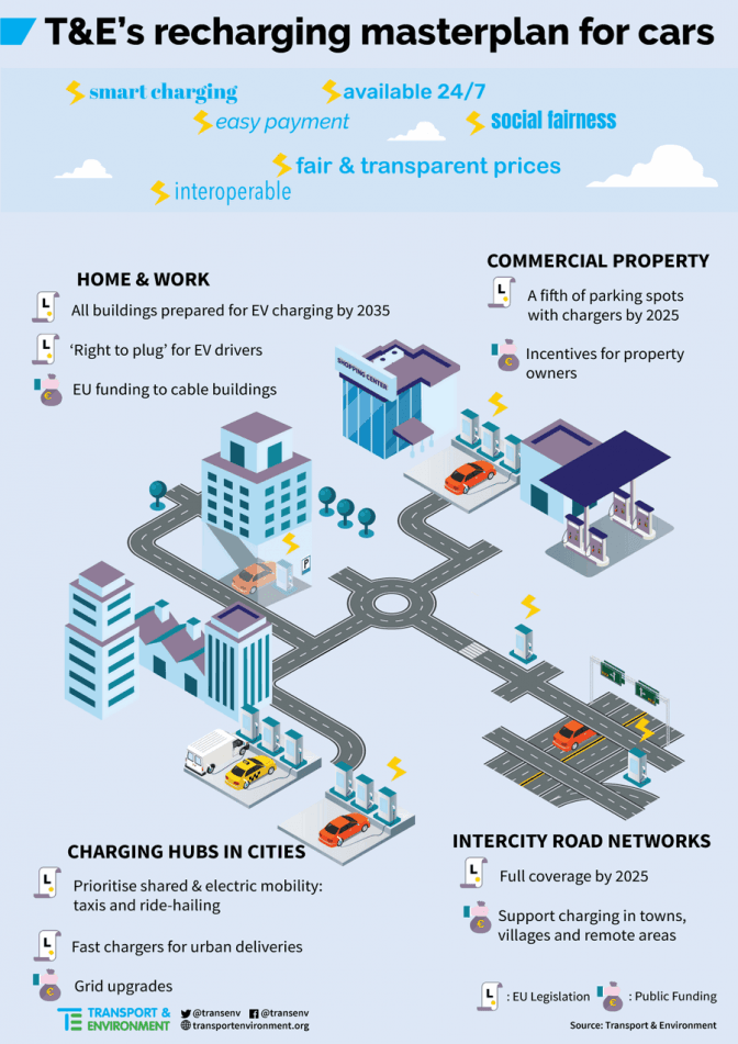 L’infrastruttura di ricarica europea per i veicoli elettrici