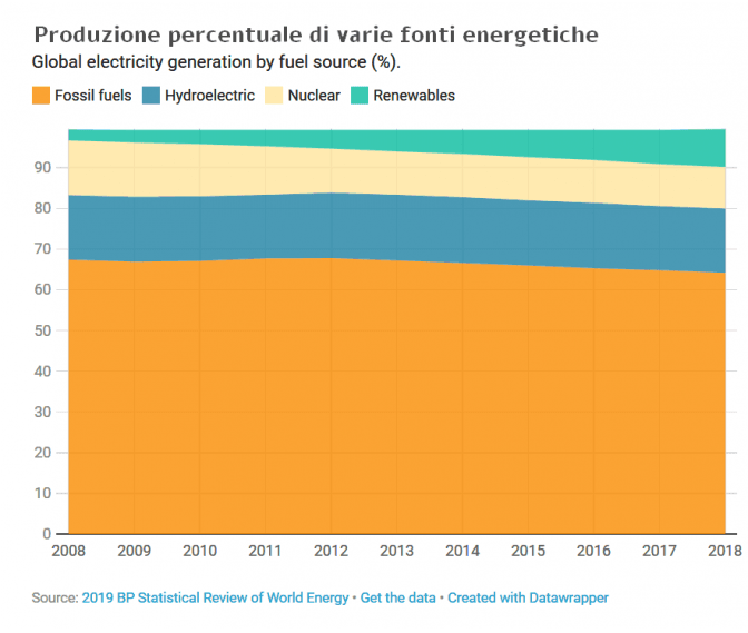 Quanto è stato fatto e quanto c’è da fare per la transizione alle rinnovabili