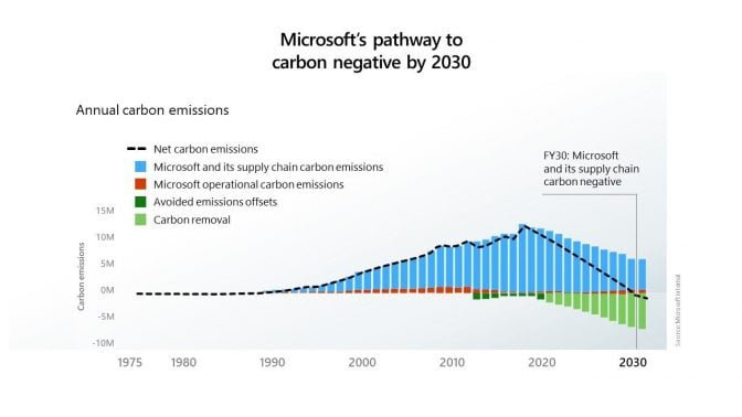 Da Microsoft 1 miliardo di dollari per ridurre la CO2