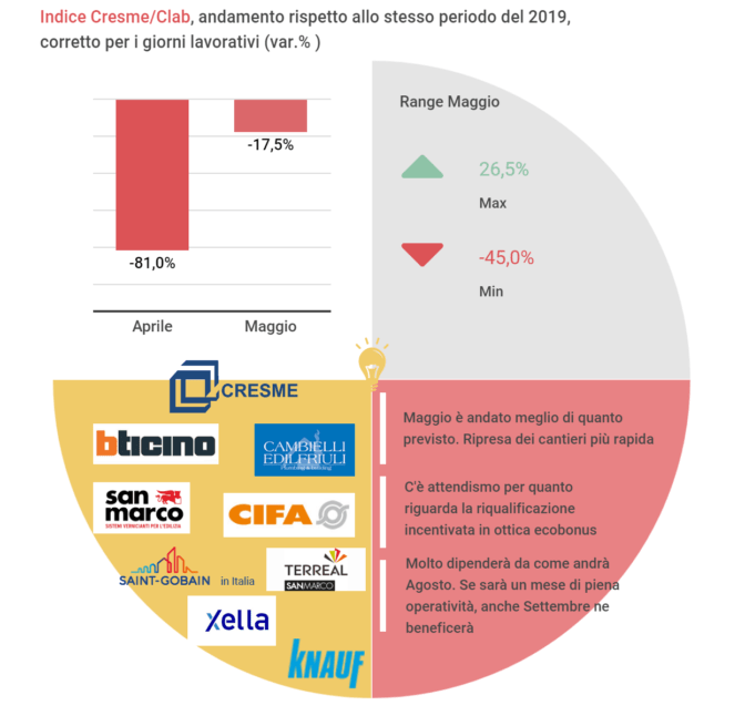 L’indicatore sintetico mensile Cresme/CLab indica, a maggio 2020, un calo dell’attività nel settore delle costruzioni, valutato rispetto allo stesso periodo del 2019