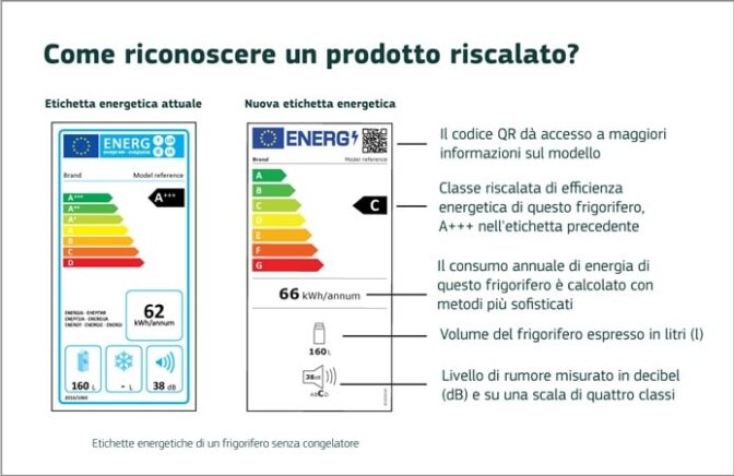 Nuova etichetta energetica al via dall’1 marzo 2021