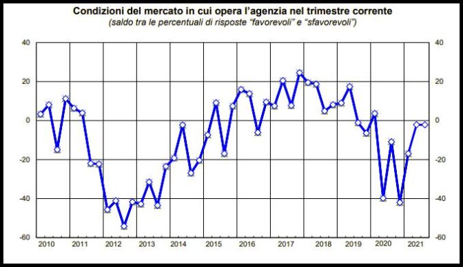 Bankitalia: moderato ottimismo per il mercato immobiliare