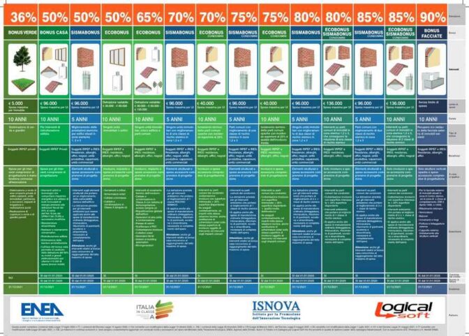 Poster bonus e detrazioni fiscali ENEA. Aggiornato a giugno 2022