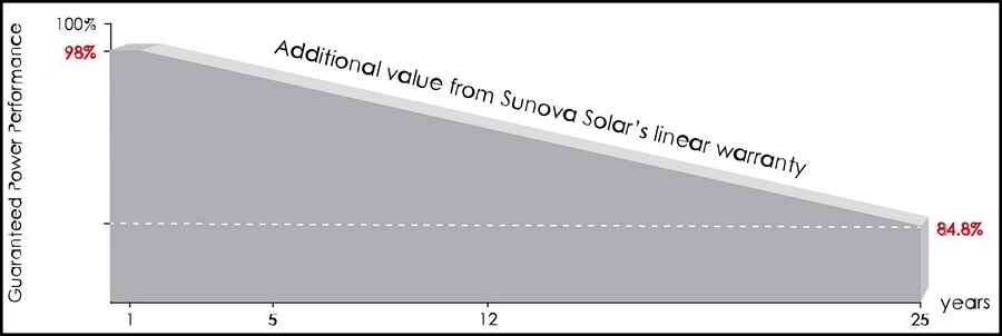 Sunova Solar garanzia